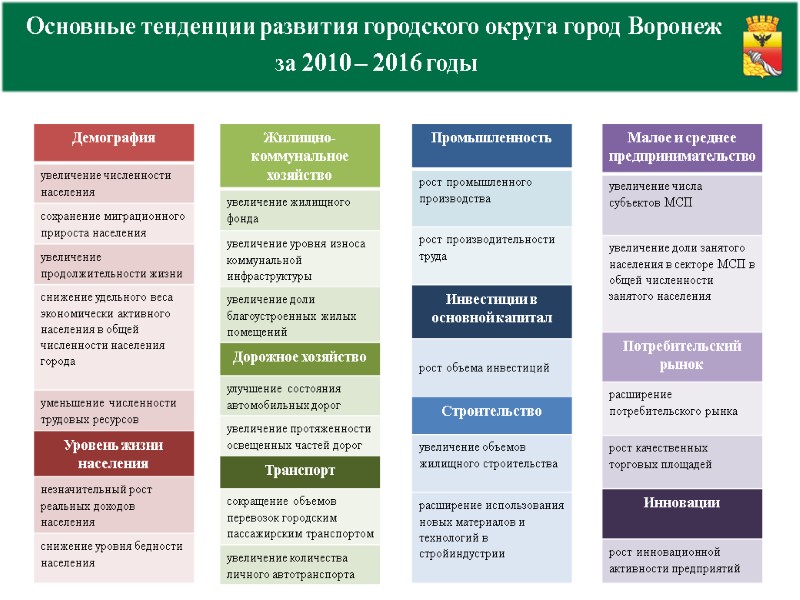 Основные тенденции развития городского округа город Воронеж  за 2010 – 2016 годы